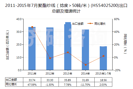 2011-2015年7月聚酯紗線（捻度＞50轉(zhuǎn)/米）(HS54025200)出口總額及增速統(tǒng)計